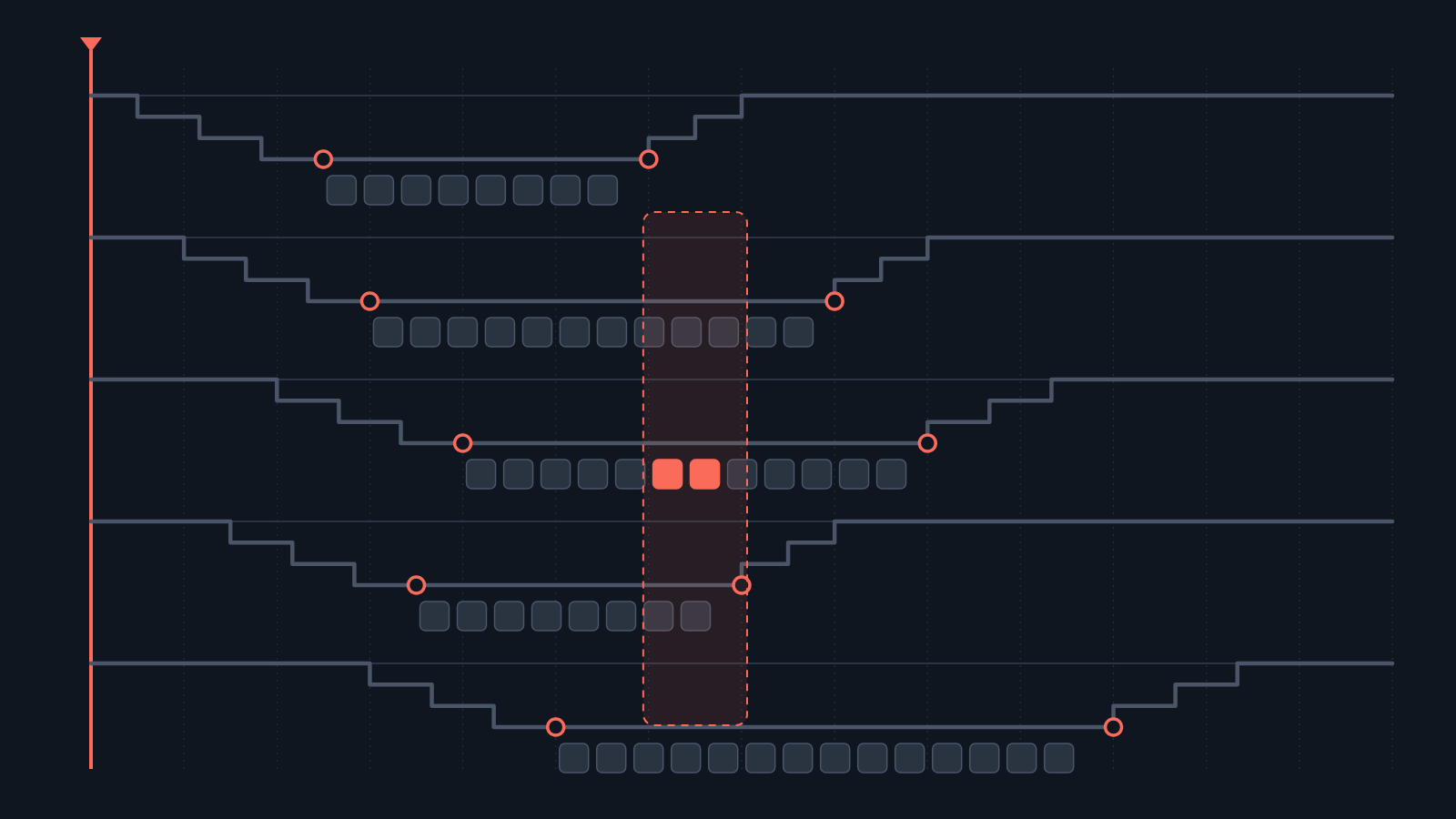 Five plant systems stepping down through isolation, working at the bottom, and stepping back up to service across a fourteen-day window, with one high-risk lift throwing an exclusion window across three neighbouring systems