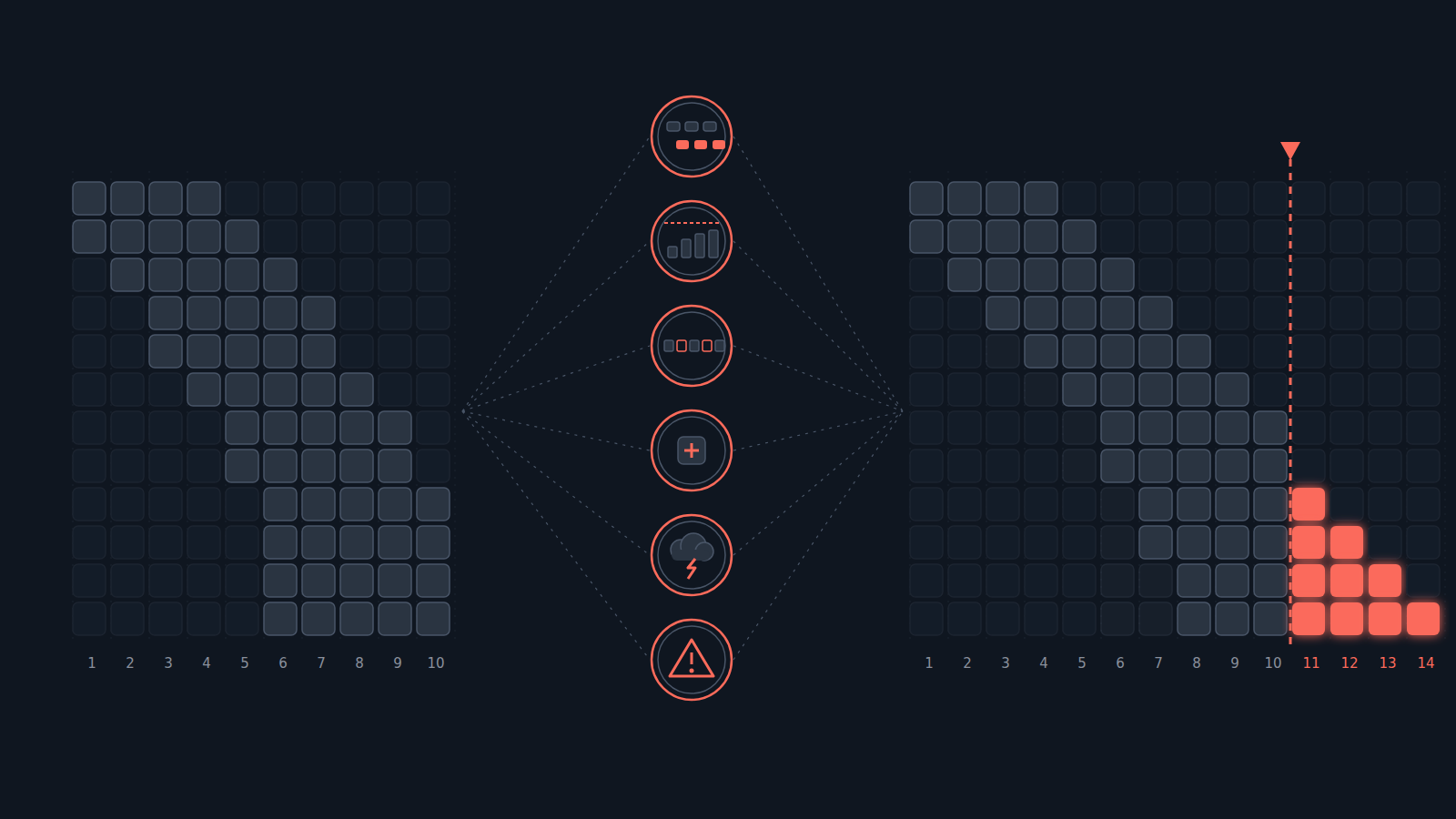 The planned schedule as a grid of tiles over ten days, six ringed badges for the common culprits in between, and the actual schedule beside it with a staircase of coral tiles running past the target restart into days 11 to 14