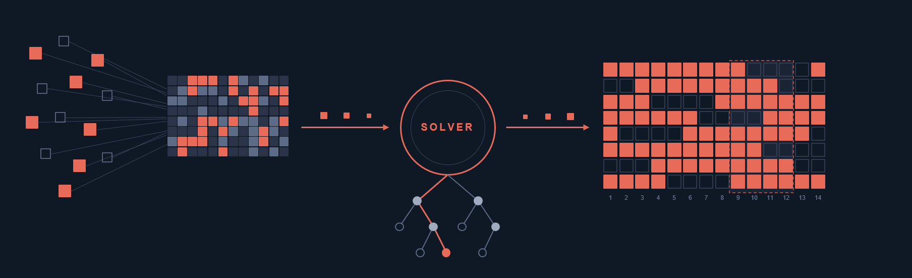 Real-world data converging into a grid of decision variables, an arrow to the solver, which searches a branch-and-bound tree, and an arrow out to a finished fourteen-day schedule