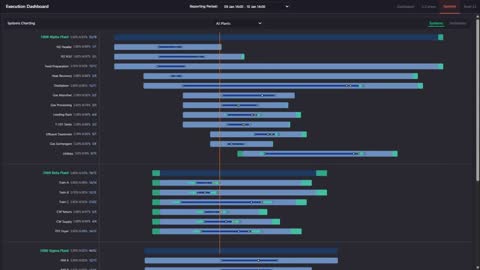PS2 execution dashboard: a Gantt of every system across the reporting period