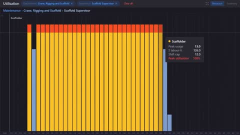 PS2 resource utilisation chart: scaffolder demand against the shift cap across the shutdown