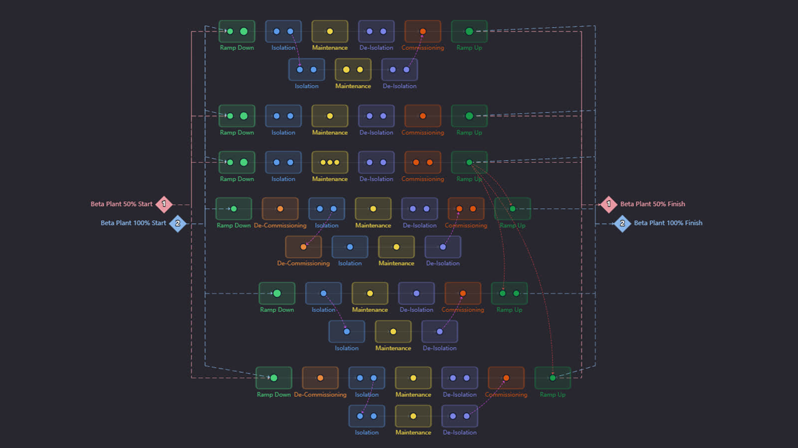 Plant-wide shutdown structure showing every system sequence between the 50% and 100% start and finish milestones